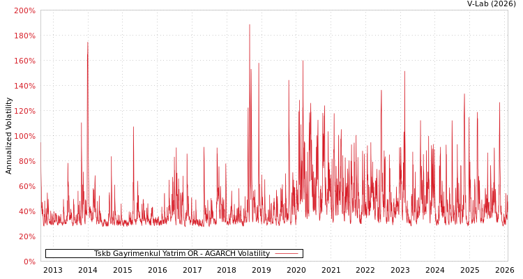 graph of Tskb Gayrimenkul Yatrim OR AGARCH