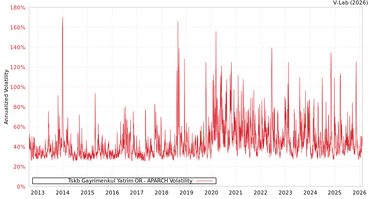 graph of Tskb Gayrimenkul Yatrim OR APARCH