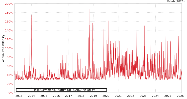 graph of Tskb Gayrimenkul Yatrim OR GARCH