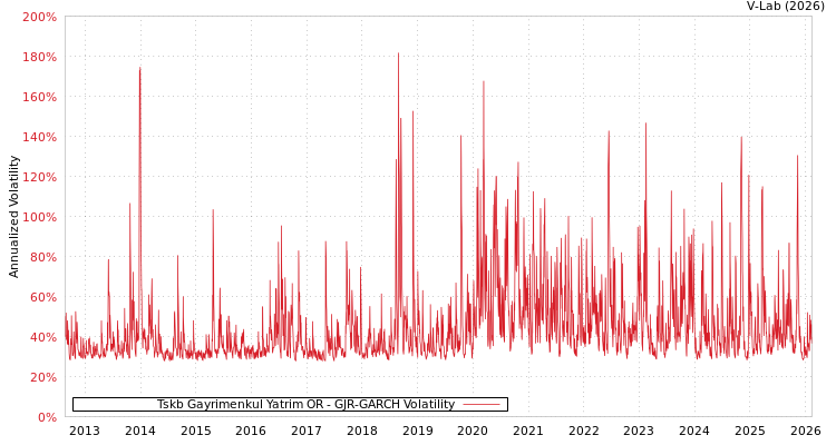 graph of Tskb Gayrimenkul Yatrim OR GJR-GARCH