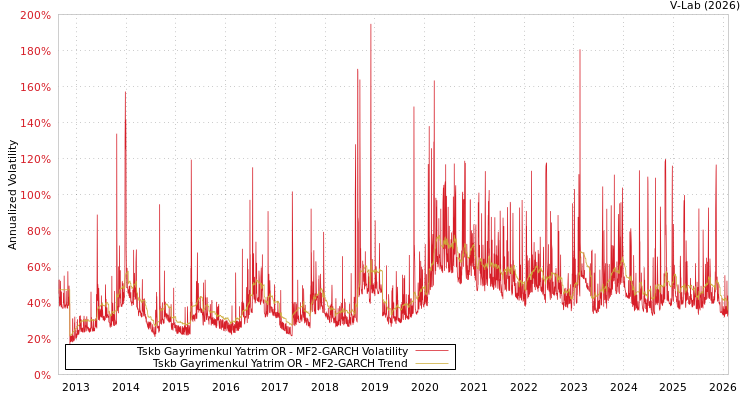 graph of Tskb Gayrimenkul Yatrim OR MF2-GARCH