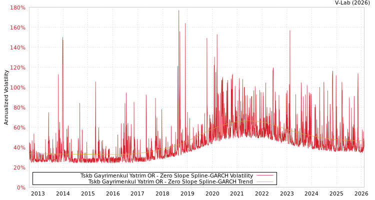 graph of Tskb Gayrimenkul Yatrim OR S0GARCH