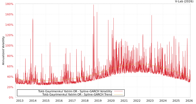 graph of Tskb Gayrimenkul Yatrim OR SGARCH