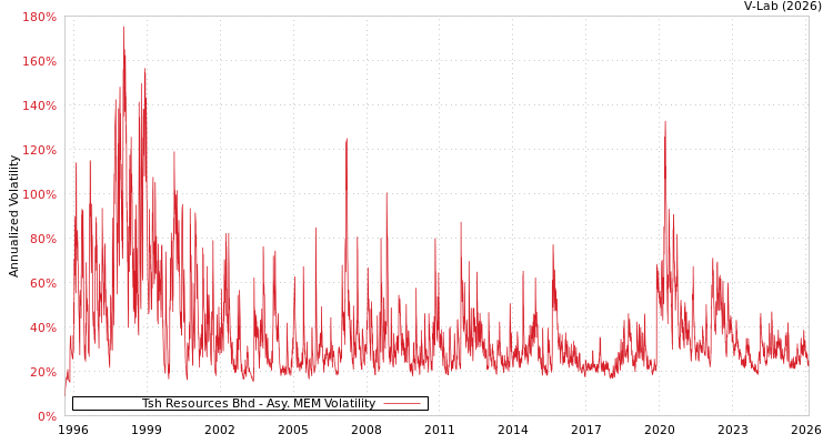 graph of Tsh Resources Bhd AMEM