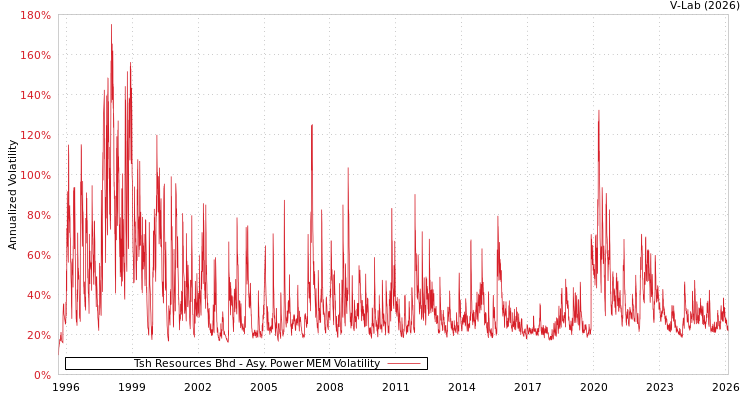 graph of Tsh Resources Bhd APMEM