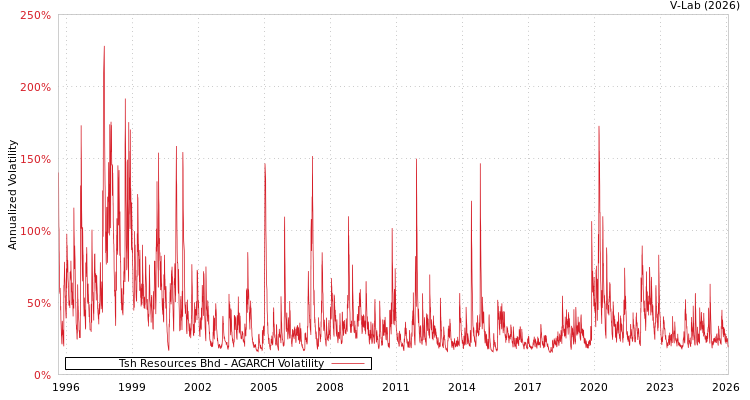 graph of Tsh Resources Bhd AGARCH