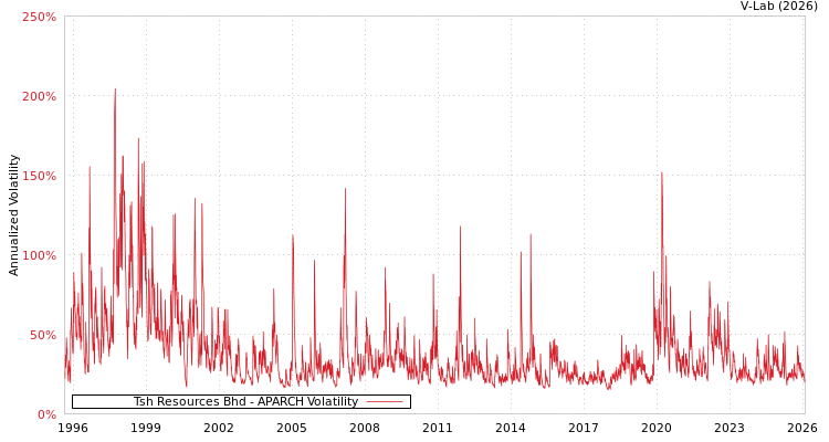 graph of Tsh Resources Bhd APARCH