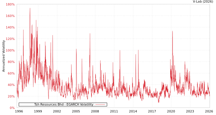 graph of Tsh Resources Bhd EGARCH