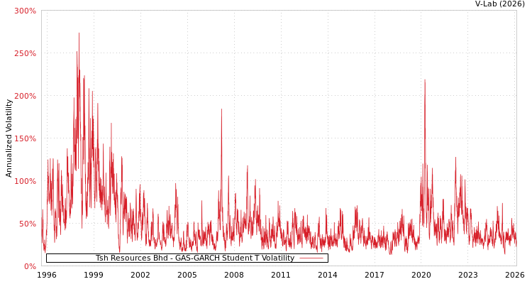 graph of Tsh Resources Bhd GAS-GARCH-T