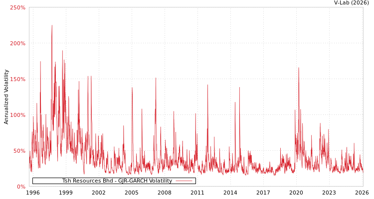 graph of Tsh Resources Bhd GJR-GARCH