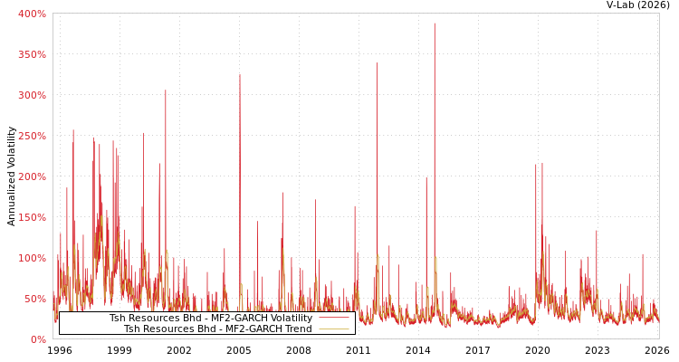 graph of Tsh Resources Bhd MF2-GARCH
