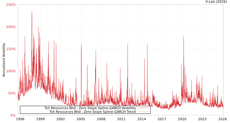 graph of Tsh Resources Bhd S0GARCH