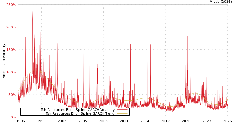 graph of Tsh Resources Bhd SGARCH