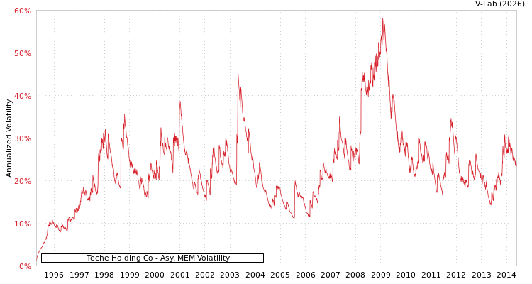 graph of Teche Holding Co AMEM