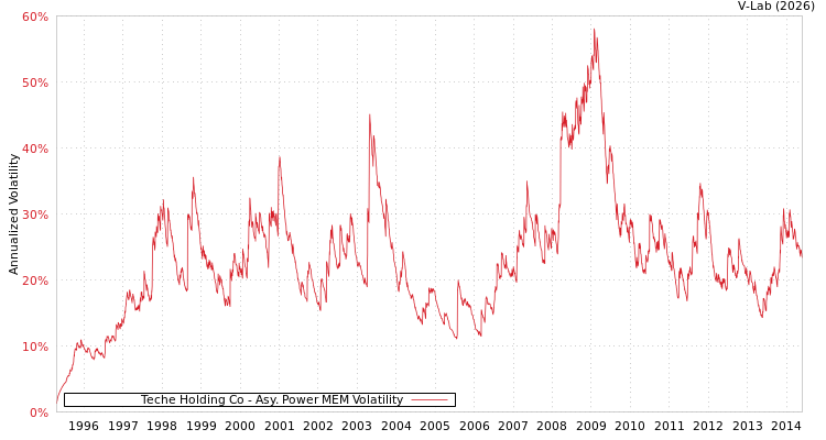 graph of Teche Holding Co APMEM