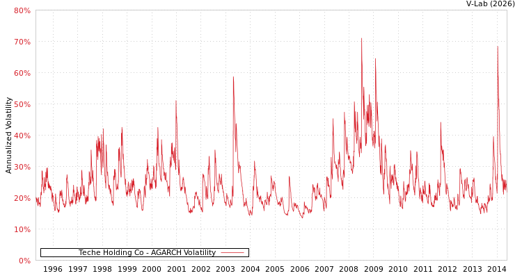 graph of Teche Holding Co AGARCH