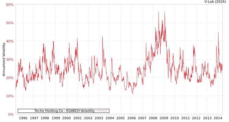 graph of Teche Holding Co EGARCH