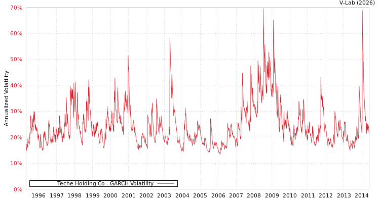 graph of Teche Holding Co GARCH