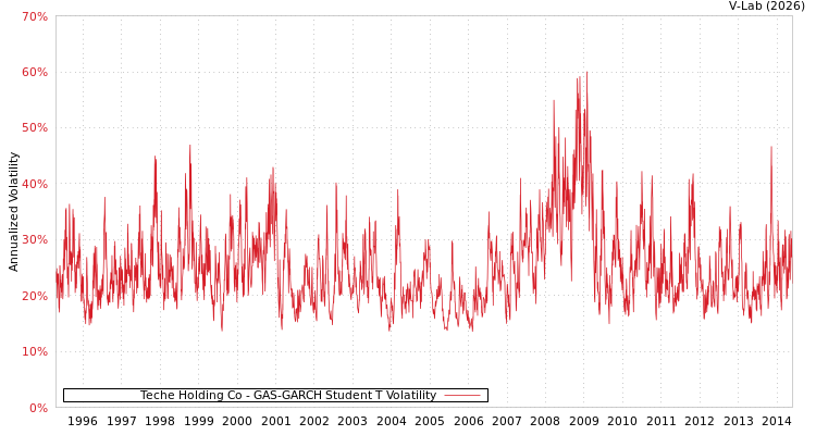 graph of Teche Holding Co GAS-GARCH-T