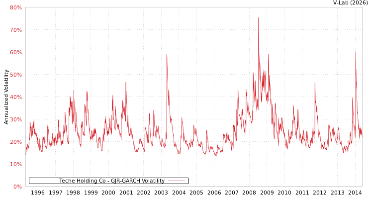 graph of Teche Holding Co GJR-GARCH