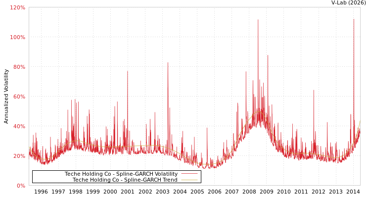graph of Teche Holding Co SGARCH