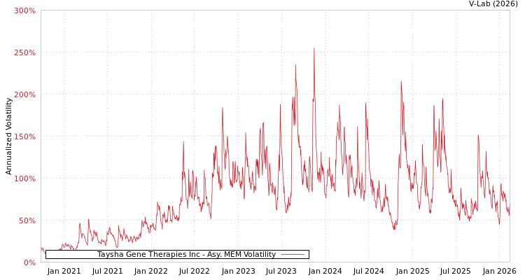 graph of Taysha Gene Therapies Inc AMEM