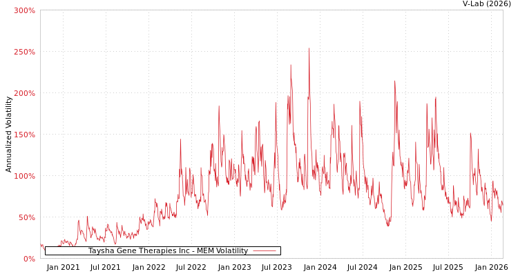 graph of Taysha Gene Therapies Inc MEM