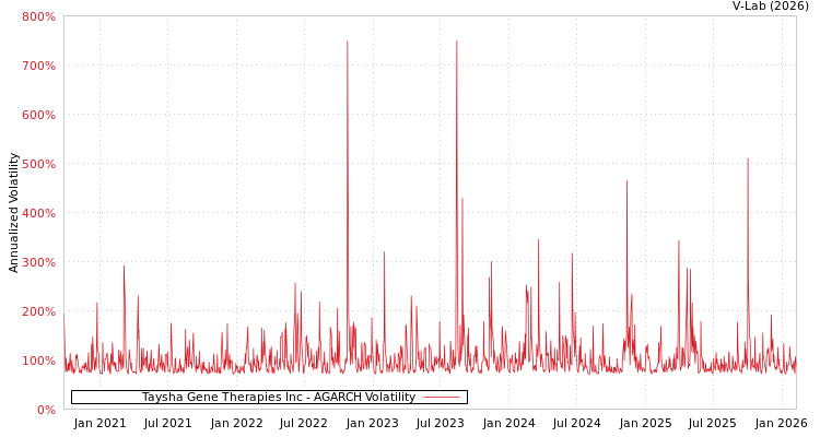 graph of Taysha Gene Therapies Inc AGARCH