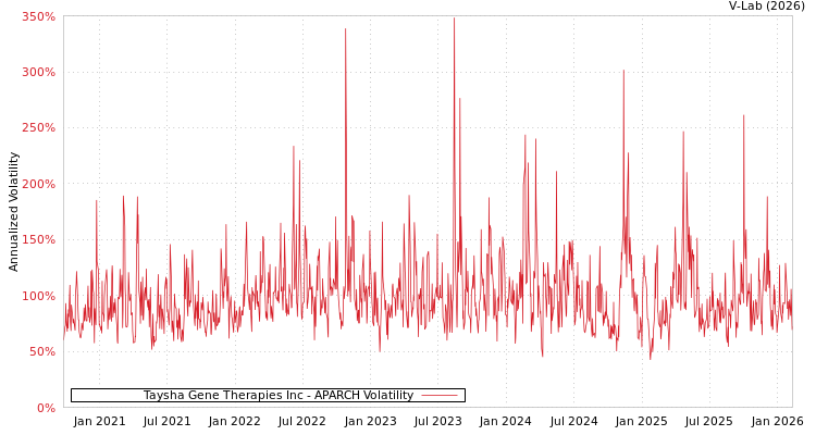 graph of Taysha Gene Therapies Inc APARCH