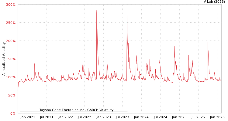 graph of Taysha Gene Therapies Inc GARCH