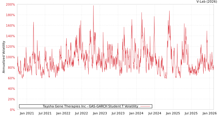 graph of Taysha Gene Therapies Inc GAS-GARCH-T