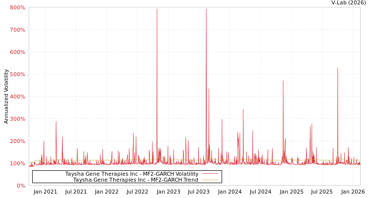 graph of Taysha Gene Therapies Inc MF2-GARCH