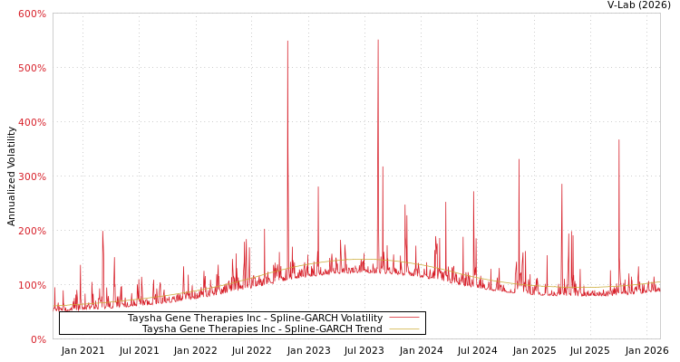 graph of Taysha Gene Therapies Inc SGARCH