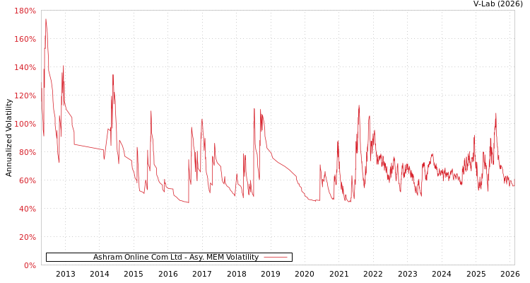 graph of Ashram Online Com Ltd AMEM