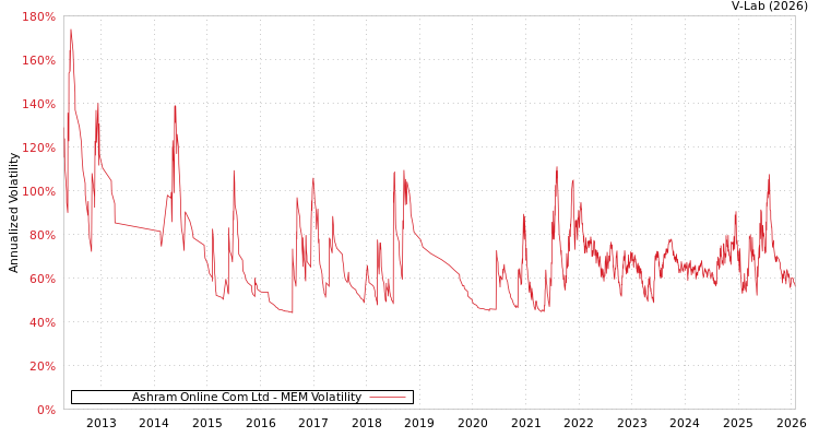 graph of Ashram Online Com Ltd MEM