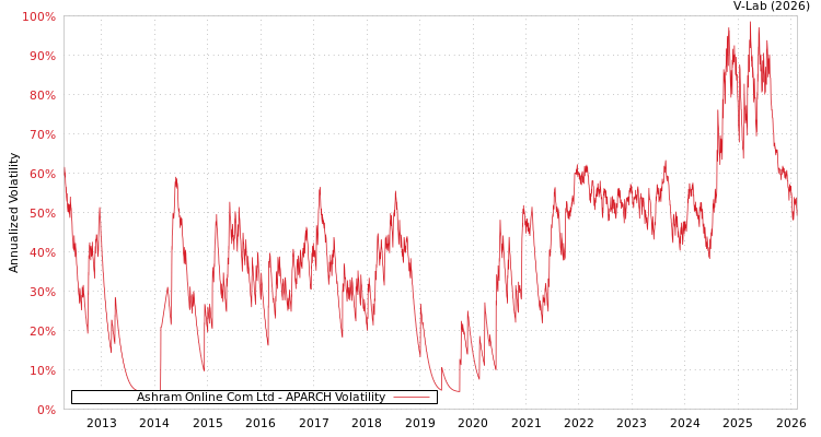 graph of Ashram Online Com Ltd APARCH