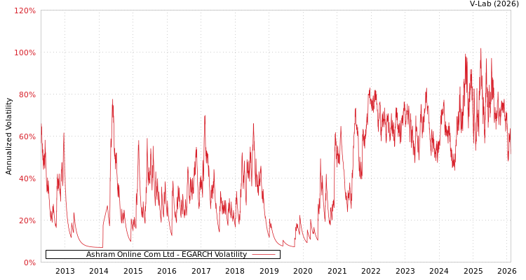 graph of Ashram Online Com Ltd EGARCH