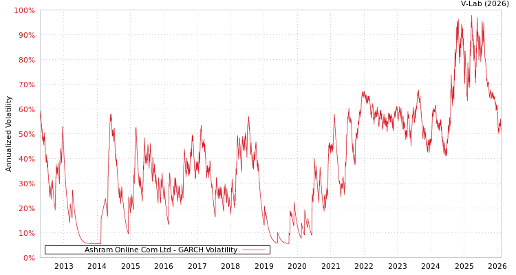 graph of Ashram Online Com Ltd GARCH