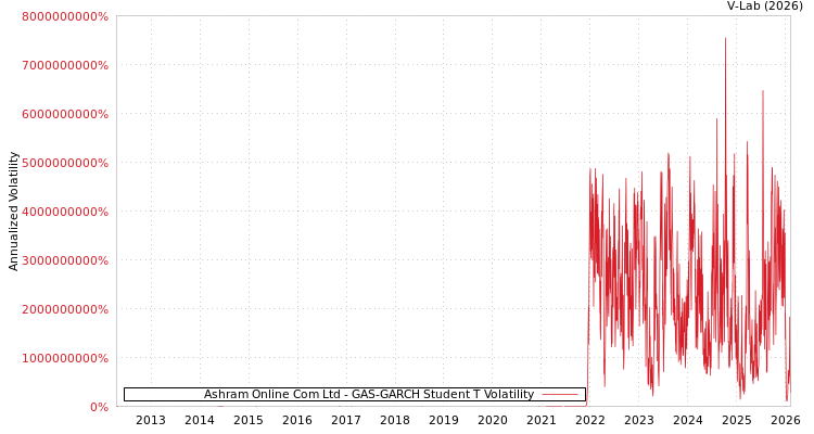 graph of Ashram Online Com Ltd GAS-GARCH-T