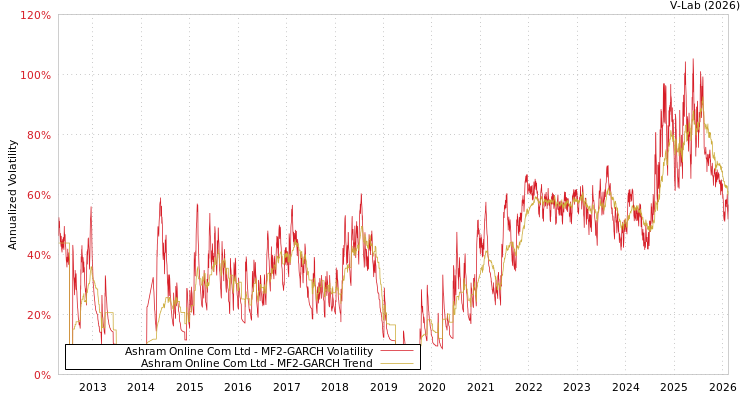graph of Ashram Online Com Ltd MF2-GARCH