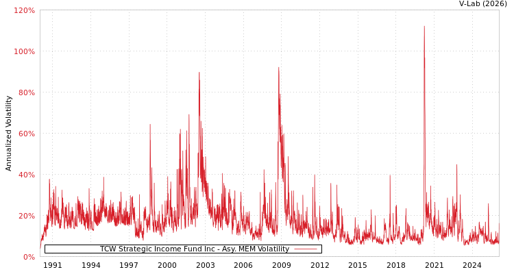 graph of TCW Strategic Income Fund Inc AMEM
