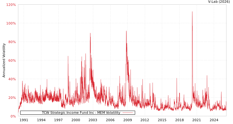 graph of TCW Strategic Income Fund Inc MEM