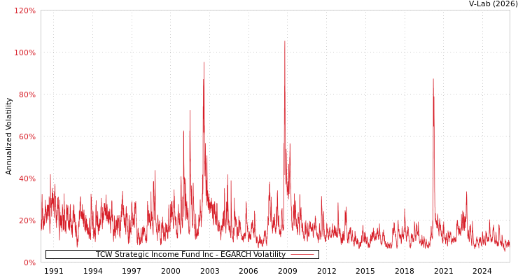 graph of TCW Strategic Income Fund Inc EGARCH
