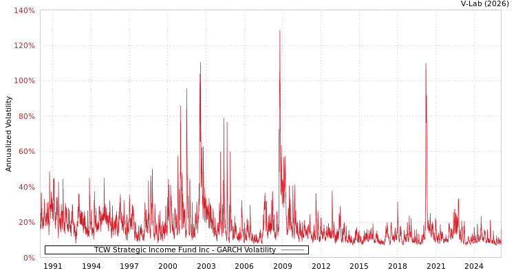 graph of TCW Strategic Income Fund Inc GARCH