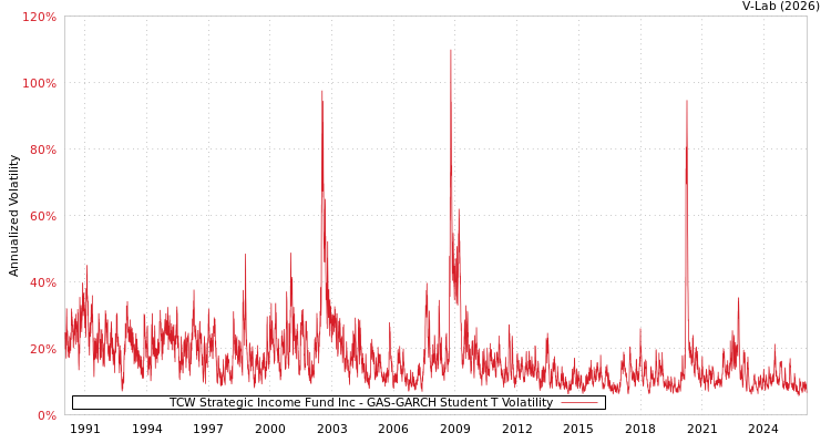 graph of TCW Strategic Income Fund Inc GAS-GARCH-T