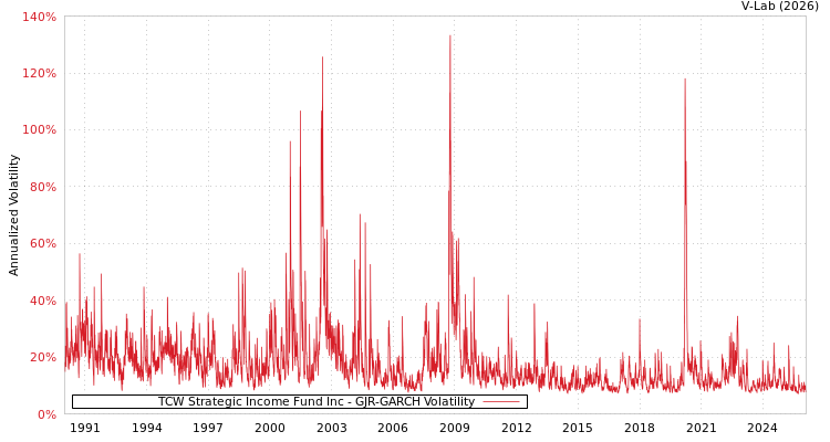 graph of TCW Strategic Income Fund Inc GJR-GARCH