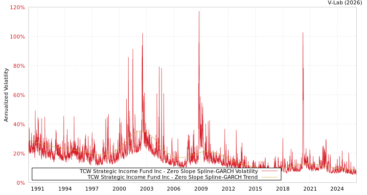 graph of TCW Strategic Income Fund Inc S0GARCH