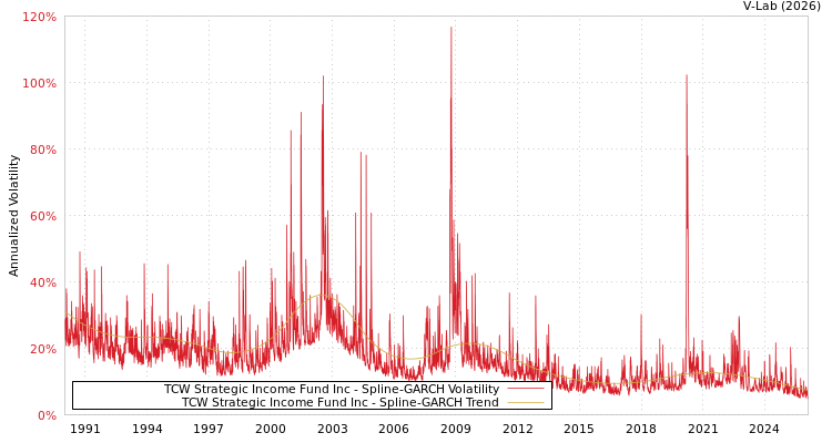 graph of TCW Strategic Income Fund Inc SGARCH