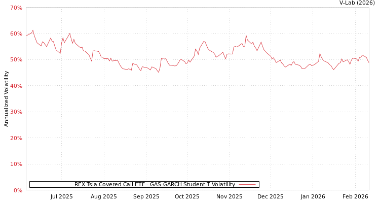 graph of REX Tsla Covered Call ETF GAS-GARCH-T