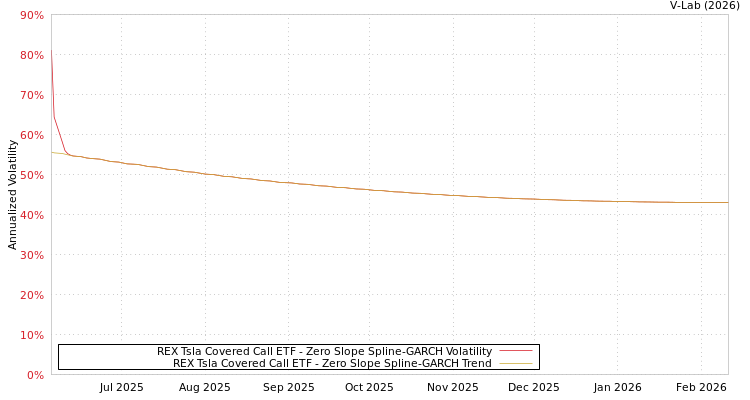 graph of REX Tsla Covered Call ETF S0GARCH